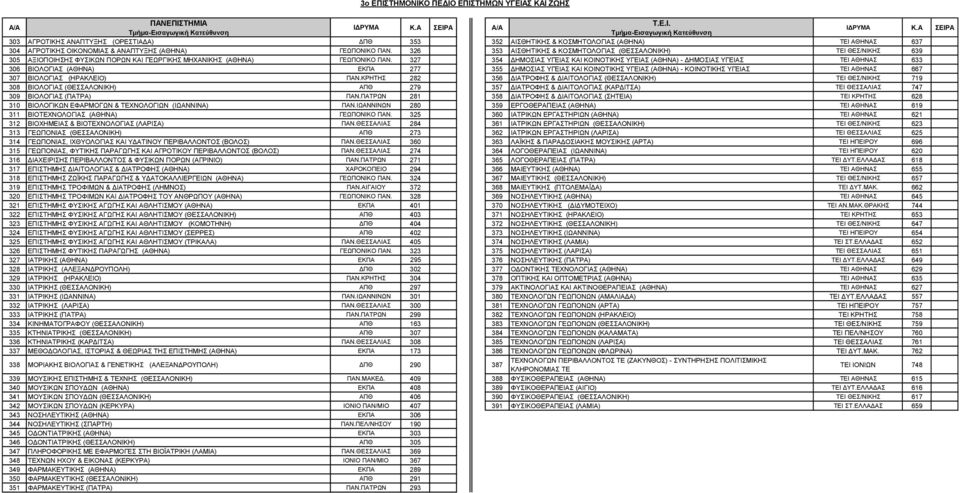 327 354 ΔΗΜΟΣΙΑΣ ΥΓΕΙΑΣ ΚΑΙ ΚΟΙΝΟΤΙΚΗΣ ΥΓΕΙΑΣ (ΑΘΗΝΑ) - ΔΗΜΟΣΙΑΣ ΥΓΕΙΑΣ ΤΕΙ ΑΘΗΝΑΣ 633 306 ΒΙΟΛΟΓΙΑΣ (ΑΘΗΝΑ) ΕΚΠΑ 277 355 ΔΗΜΟΣΙΑΣ ΥΓΕΙΑΣ ΚΑΙ ΚΟΙΝΟΤΙΚΗΣ ΥΓΕΙΑΣ (ΑΘΗΝΑ) - ΚΟΙΝΟΤΙΚΗΣ ΥΓΕΙΑΣ ΤΕΙ ΑΘΗΝΑΣ