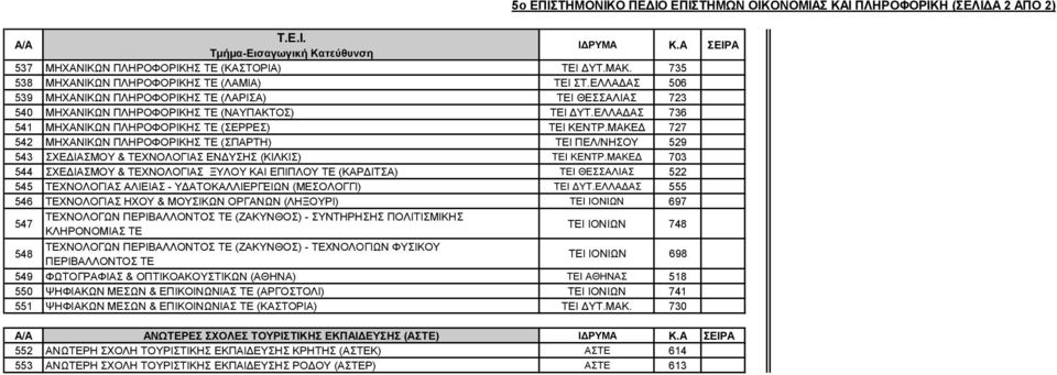 ΜΑΚΕΔ 727 542 ΜΗΧΑΝΙΚΩΝ ΠΛΗΡΟΦΟΡΙΚΗΣ ΤΕ (ΣΠΑΡΤΗ) ΤΕΙ ΠΕΛ/ΝΗΣΟΥ 529 543 ΣΧΕΔΙΑΣΜΟΥ & ΤΕΧΝΟΛΟΓΙΑΣ ΕΝΔΥΣΗΣ (ΚΙΛΚΙΣ) ΤΕΙ ΚΕΝΤΡ.