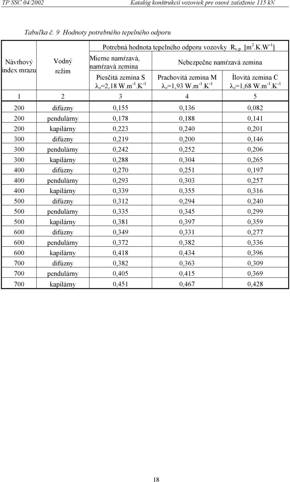 pendulárny 0,242 0,252 0,206 300 kapilárny 0,288 0,304 0,265 400 difúzny 0,270 0,251 0,197 400 pendulárny 0,293 0,303 0,257 400 kapilárny 0,339 0,355 0,316 500 difúzny 0,312 0,294 0,240 500
