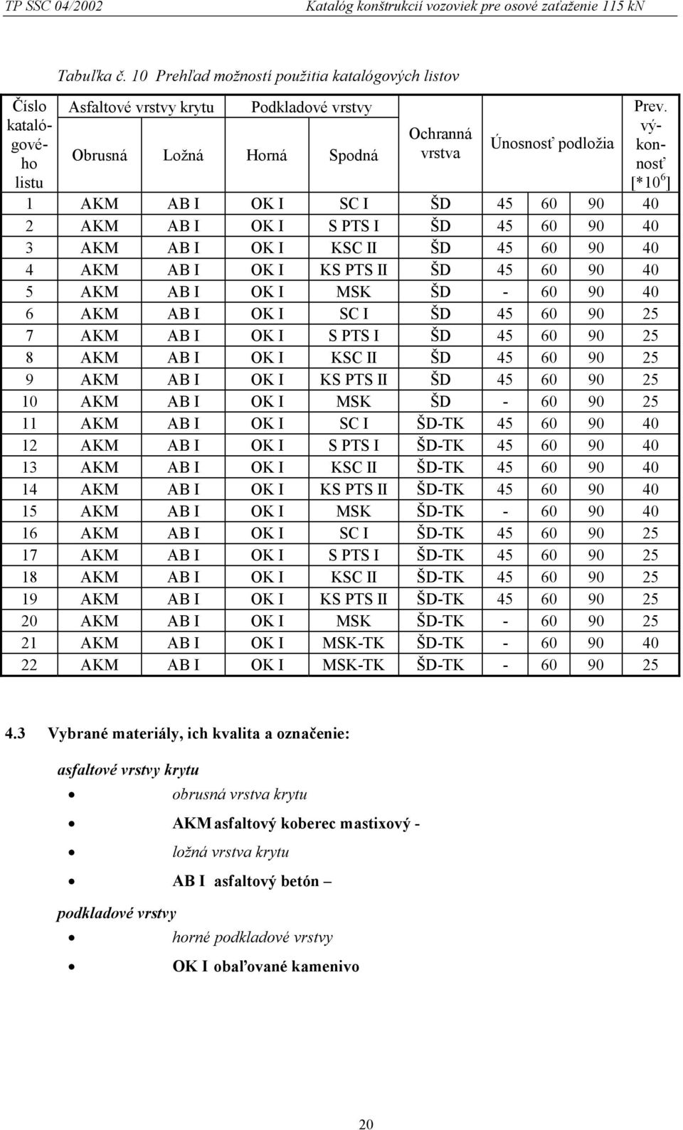 výkonnosť [*10 6 ] 1 AKM AB I OK I SC I ŠD 45 60 90 40 2 AKM AB I OK I S PTS I ŠD 45 60 90 40 3 AKM AB I OK I KSC II ŠD 45 60 90 40 4 AKM AB I OK I KS PTS II ŠD 45 60 90 40 5 AKM AB I OK I MSK ŠD -