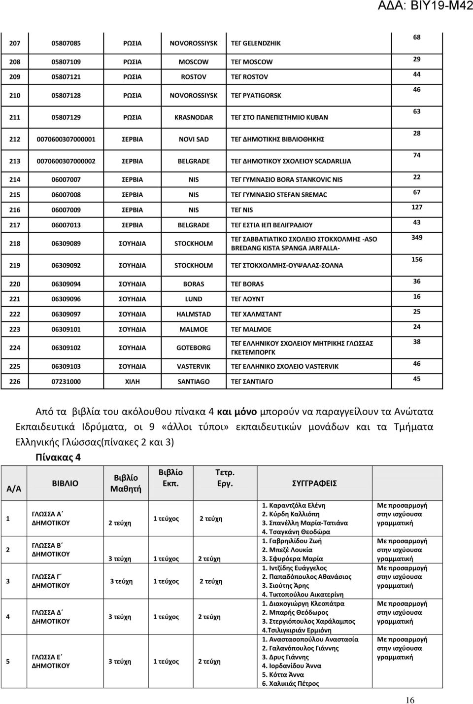 06007013 Α BELGRADE Α Α 43 218 06309089 Α STOCKHOLM Α Α Α -ΑS BREDANG KISTA SPANGA JARFALLA- 219 06309092 Α STOCKHOLM - Α Α - Α 220 06309094 Α BORAS BORAS 36 221 06309096 Α LUND 16 222 06309097 Α