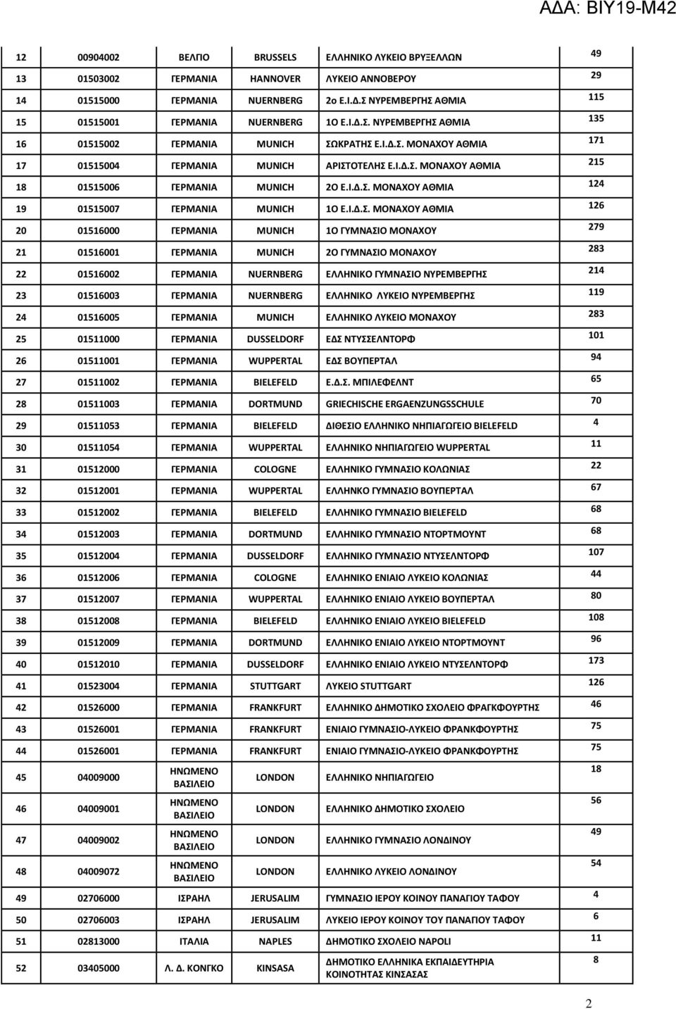 ... Α Α Α 126 20 01516000 Α Α MUNICH Α Α 279 21 01516001 Α Α MUNICH Α Α 283 22 01516002 Α Α NUERNBERG Α 214 23 01516003 Α Α NUERNBERG 119 24 01516005 Α Α MUNICH Α 283 25 01511000 Α Α DUSSELDORF 101