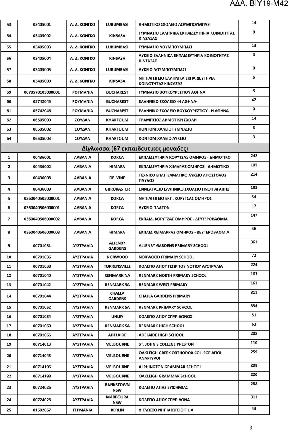 06505003 Α KHARTOUM Α 3 ί σσα αι ι ές ο ά ς 1 00436001 Α Α Α KORCA Α Α Α - 242 2 00436002 Α Α Α HIMARA Α Α Α Α - 105 3 00436008 Α Α Α DELVINE Α Α Α Α 4 00436009 Α Α Α GJIROKASTER Α Α Α Α 198 5