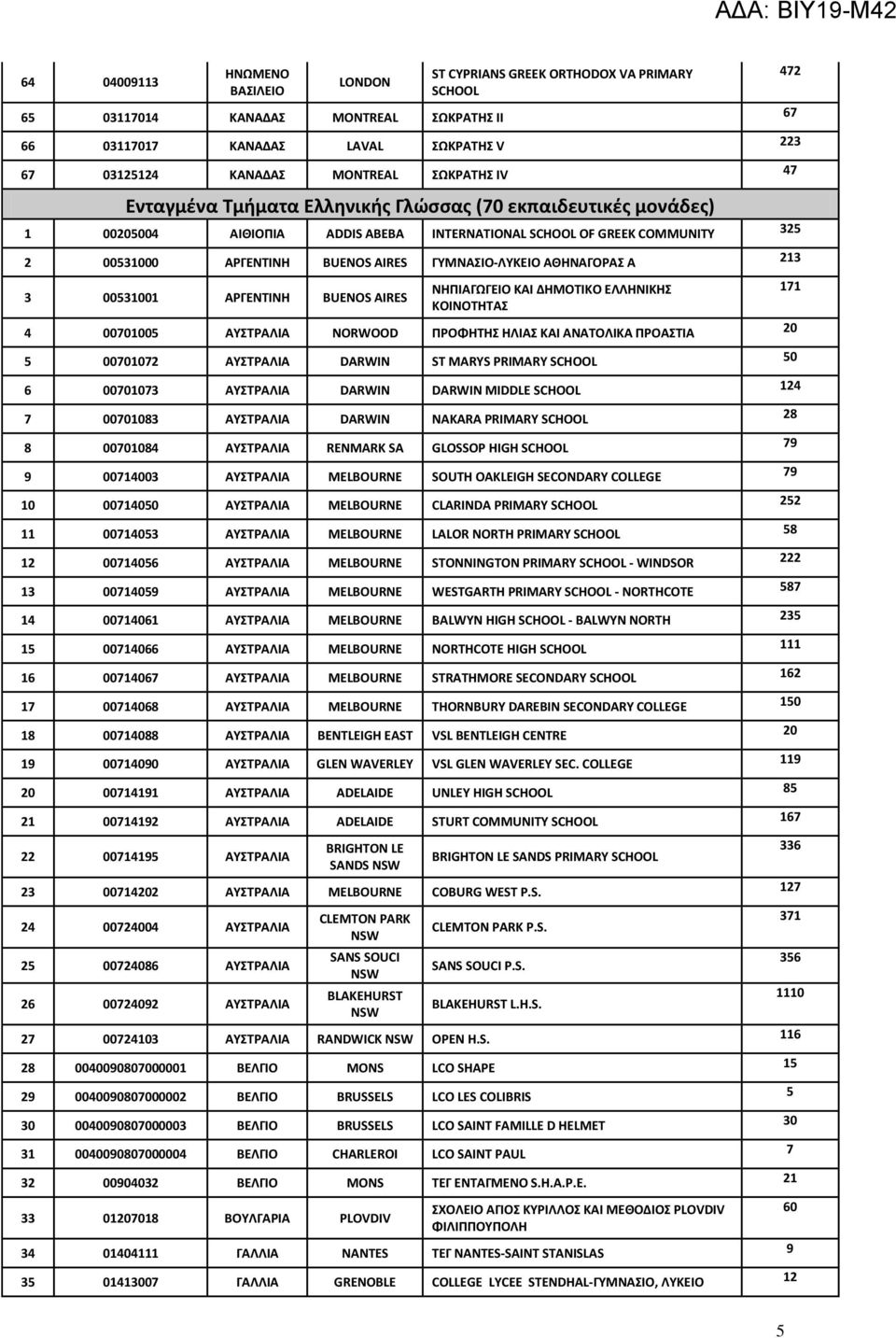 Α DARWIN ST MARYS PRIMARY SCHOOL 50 6 00701073 Α Α Α DARWIN DARWIN MIDDLE SCHOOL 124 7 00701083 Α Α Α DARWIN NAKARA PRIMARY SCHOOL 28 8 00701084 Α Α Α RENMARK SA GLOSSOP HIGH SCHOOL 79 9 00714003 Α Α