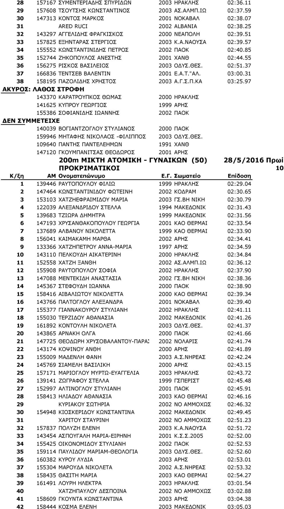 85 35 152744 ΖΗΚΟΠΟΥΛΟΣ ΑΝΕΣΤΗΣ 2001 XANΘ 02:44.55 36 156275 ΡΙΣΚΟΣ ΒΑΣΙΛΕΙΟΣ 2003 ΟΔΥΣ.ΘΕΣ. 02:51.37 37 166836 ΤΕΝΤΣΕΒ ΒΑΛΕΝΤΙΝ 2001 Ε.Α.Τ."ΑΛ. 03:00.31 38 158195 ΠΑΖΟΛΙΔΗΣ ΧΡΗΣΤΟΣ 2003 Α.Γ.Σ.Π.ΚΑ 03:25.