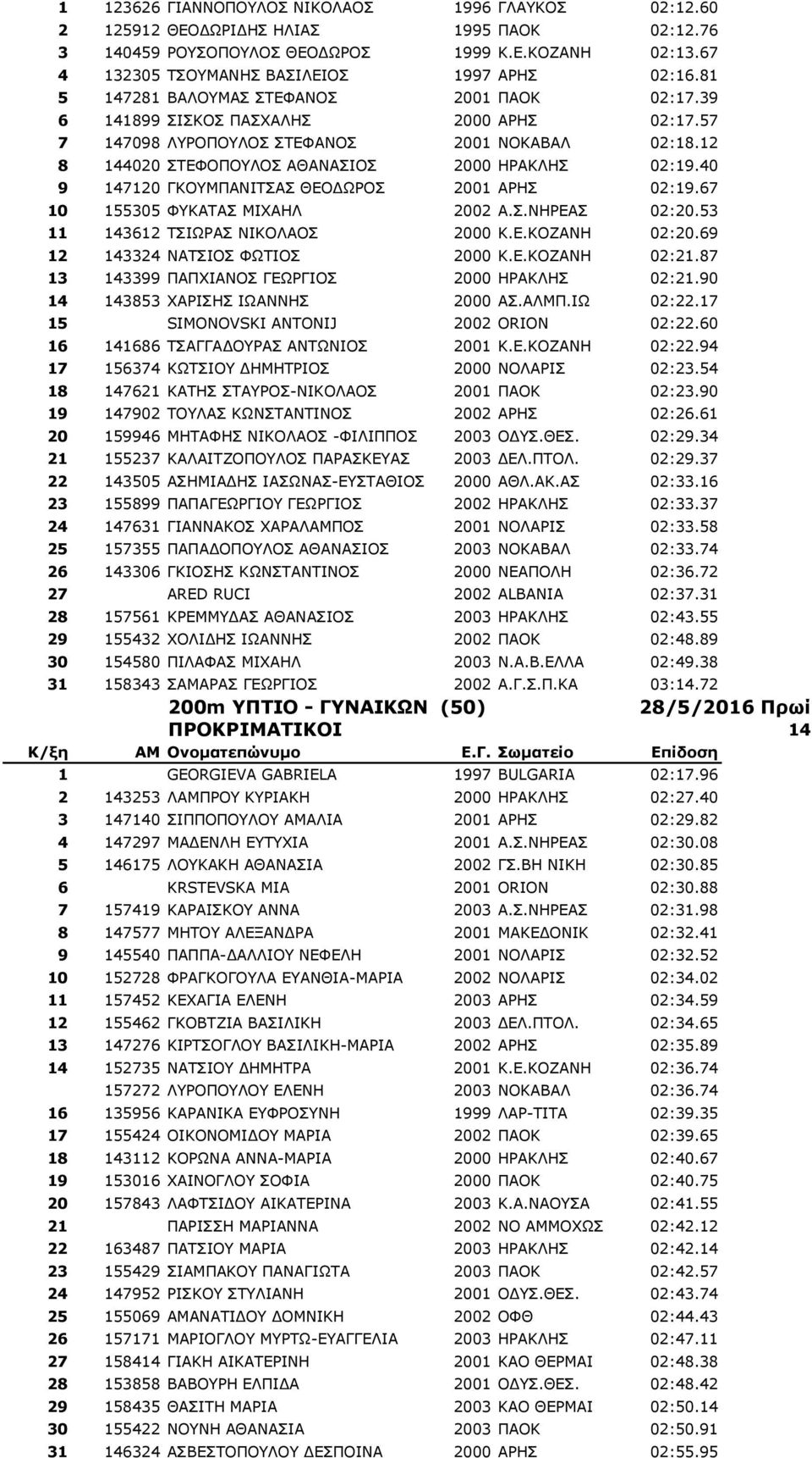 40 9 147120 ΓΚΟΥΜΠΑΝΙΤΣΑΣ ΘΕΟΔΩΡΟΣ 2001 ΑΡΗΣ 02:19.67 10 155305 ΦΥΚΑΤΑΣ ΜΙΧΑΗΛ 2002 Α.Σ.ΝΗΡΕΑΣ 02:20.53 11 143612 ΤΣΙΩΡΑΣ ΝΙΚΟΛΑΟΣ 2000 Κ.Ε.ΚΟΖΑΝΗ 02:20.69 12 143324 ΝΑΤΣΙΟΣ ΦΩΤΙΟΣ 2000 Κ.Ε.ΚΟΖΑΝΗ 02:21.