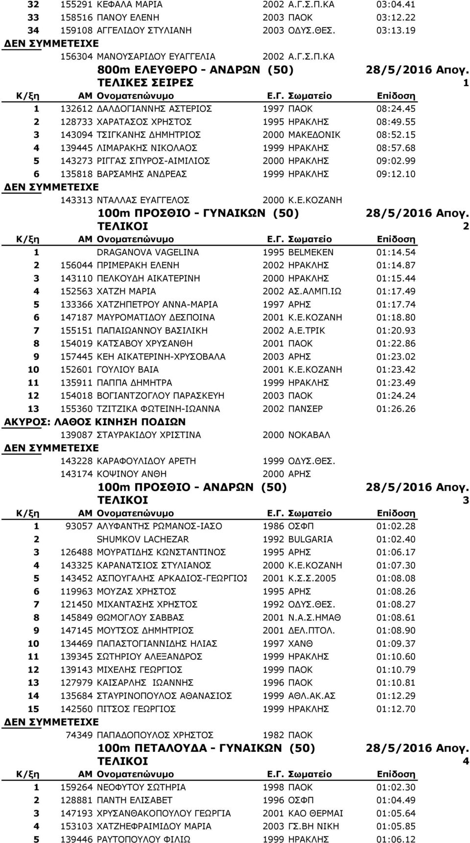 15 4 139445 ΛΙΜΑΡΑΚΗΣ ΝΙΚΟΛΑΟΣ 1999 ΗΡΑΚΛΗΣ 08:57.68 5 143273 ΡΙΓΓΑΣ ΣΠΥΡΟΣ-ΑΙΜΙΛΙΟΣ 2000 ΗΡΑΚΛΗΣ 09:02.99 6 135818 ΒΑΡΣΑΜΗΣ ΑΝΔΡΕΑΣ 1999 ΗΡΑΚΛΗΣ 09:12.10 143313 ΝΤΑΛΛΑΣ ΕΥΑΓΓΕΛΟΣ 2000 Κ.Ε.ΚΟΖΑΝΗ 100m ΠΡΟΣΘΙΟ - ΓΥΝΑΙΚΩΝ (50) 28/5/2016 Απογ.