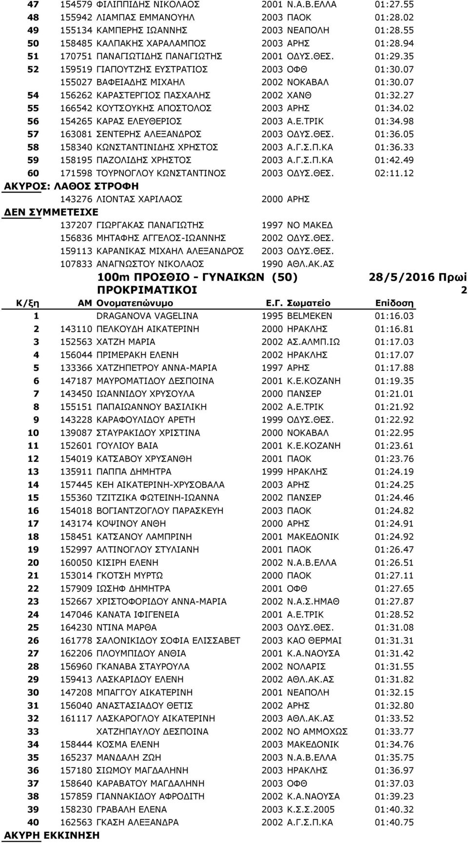 07 54 156262 ΚΑΡΑΣΤΕΡΓΙΟΣ ΠΑΣΧΑΛΗΣ 2002 XANΘ 01:32.27 55 166542 ΚΟΥΤΣΟΥΚΗΣ ΑΠΟΣΤΟΛΟΣ 2003 ΑΡΗΣ 01:34.02 56 154265 ΚΑΡΑΣ ΕΛΕΥΘΕΡΙΟΣ 2003 Α.Ε.ΤΡΙΚ 01:34.98 57 163081 ΣΕΝΤΕΡΗΣ ΑΛΕΞΑΝΔΡΟΣ 2003 ΟΔΥΣ.ΘΕΣ.