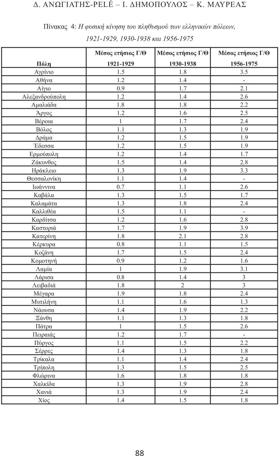 Αγρίνιο 1.5 1.8 3.5 Αθήνα 1.2 1.4 - Αίγιο 0.9 1.7 2.1 Αλεξανδρούπολη 1.2 1.4 2.6 Αμαλιάδα 1.8 1.8 2.2 Άργος 1.2 1.6 2.5 Βέροια 1 1.7 2.4 Βόλος 1.1 1.3 1.9 Δράμα 1.2 1.5 1.9 Έδεσσα 1.2 1.5 1.9 Ερμούπολη 1.
