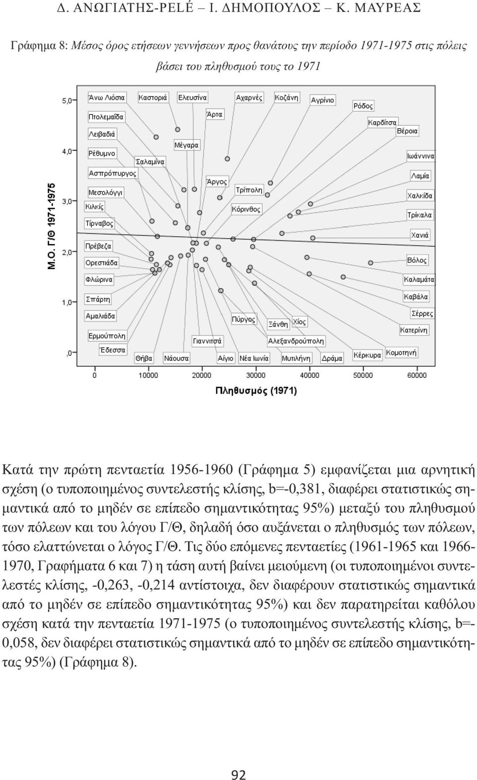αρνητική σχέση (ο τυποποιημένος συντελεστής κλίσης, b=-0,381, διαφέρει στατιστικώς σημαντικά από το μηδέν σε επίπεδο σημαντικότητας 95%) μεταξύ του πληθυσμού των πόλεων και του λόγου Γ/Θ, δηλαδή όσο