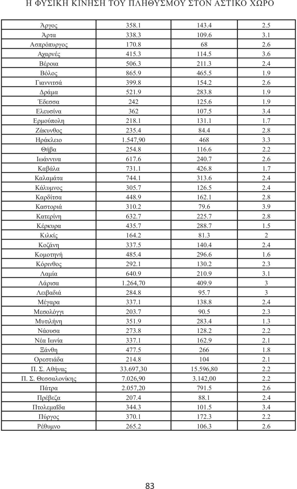 6 Καβάλα 731.1 426.8 1.7 Καλαμάτα 744.1 313.6 2.4 Κάλυμνος 305.7 126.5 2.4 Καρδίτσα 448.9 162.1 2.8 Καστοριά 310.2 79.6 3.9 Κατερίνη 632.7 225.7 2.8 Κέρκυρα 435.7 288.7 1.5 Κιλκίς 164.2 81.