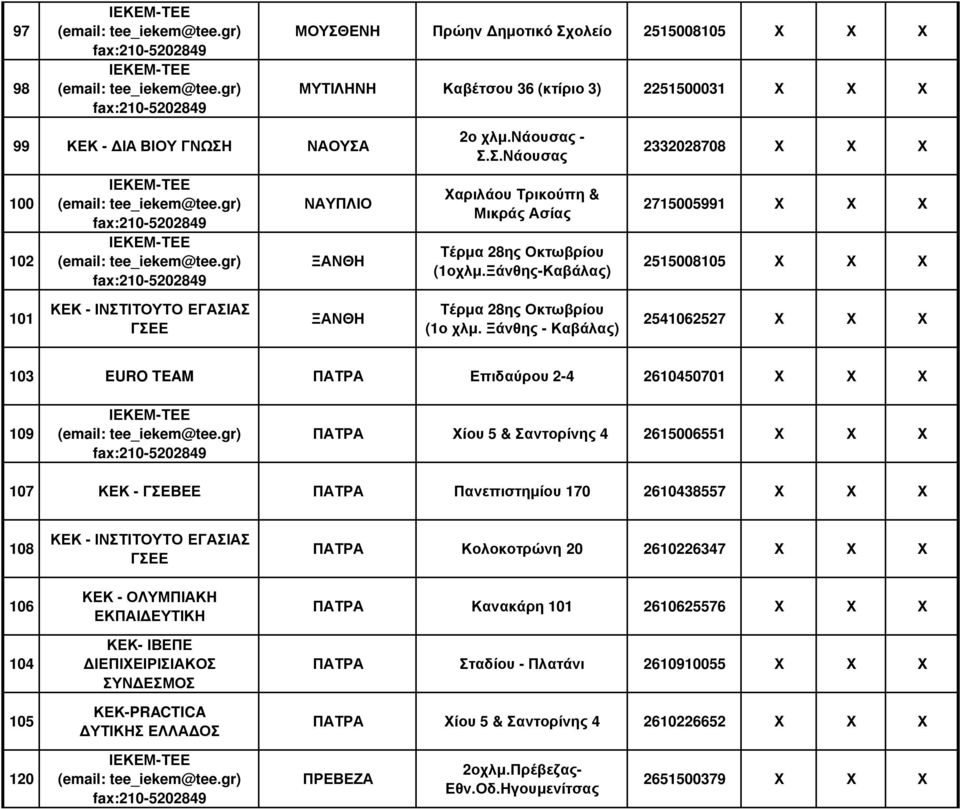 Ξάνθης - Καβάλας) 2541062527 103 EURO TEAM ΠΑΤΡΑ Επιδαύρου 2-4 2610450701 109 ΠΑΤΡΑ Χίου 5 & Σαντορίνης 4 2615006551 107 ΚΕΚ - ΓΣΕΒΕΕ ΠΑΤΡΑ Πανεπιστηµίου 170 2610438557 108 106 104 105 ΚΕΚ -