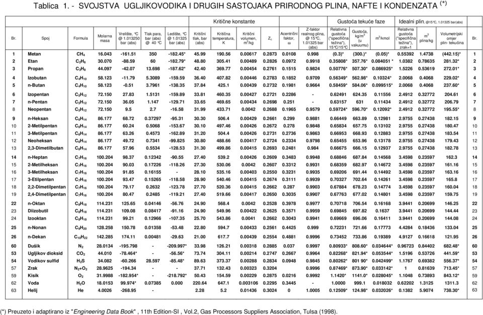 0325 bar (abs) Relatvna ustća ("specfčna težna"), 5 C/5 C Gustća, k/m 3 (u vakuumu) m 3 /kml Relatvna ustća ("specfčna težna"), zrak m 3 plna/k Vlumetrjsk mjer pln- tekućna Metan CH 4 6.043-6.