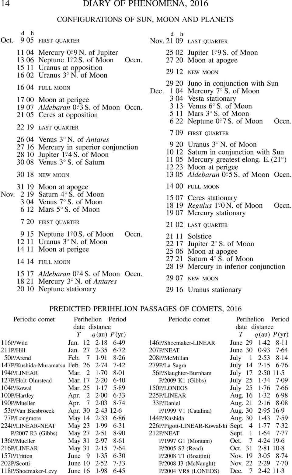 of Antares 27 16 Mercury in superior conjunction 28 10 Jupiter 1.4 S. of Moon 30 08 Venus 3 S. of Saturn 30 18 NEW MOON 31 19 Moon at apogee Nov. 2 19 Saturn 4 S. of Moon 3 04 Venus 7 S.