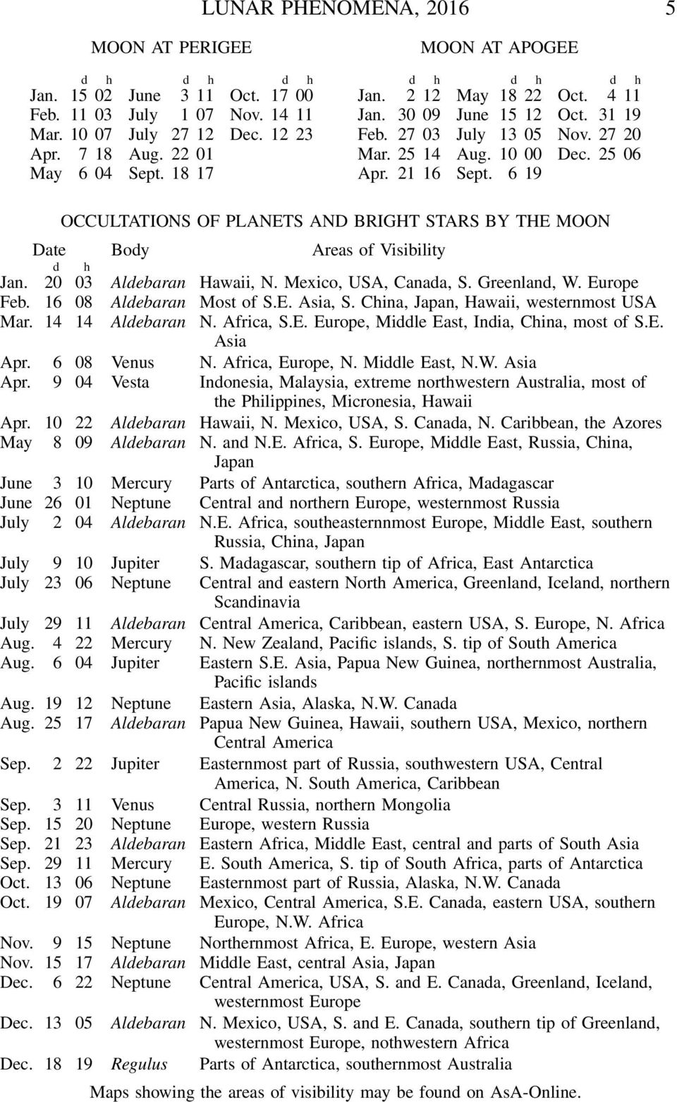 6 19 OCCULTATIONS OF PLANETS AND BRIGHT STARS BY THE MOON Date Body Areas of Visibility Jan. d h 20 03 Aldebaran Hawaii, N. Mexico, USA, Canada, S. Greenland, W. Europe Feb. 16 08 Aldebaran Most of S.