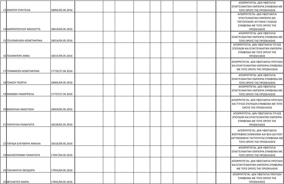 05.2016 24 ΤΣΑΛΙΚΟΥΛΗ ΘΕΟΔΩΡΑ 17943/04.05.2016 25 ΦΥΛΑΚΤΟΥ ΜΑΡΙΑ 17942/04.05.2016 ΤΟΥΣ ΟΡΟΥΣ ΤΗΣ ΑΠΟΡΡΙΠΤΕΤΑΙ.