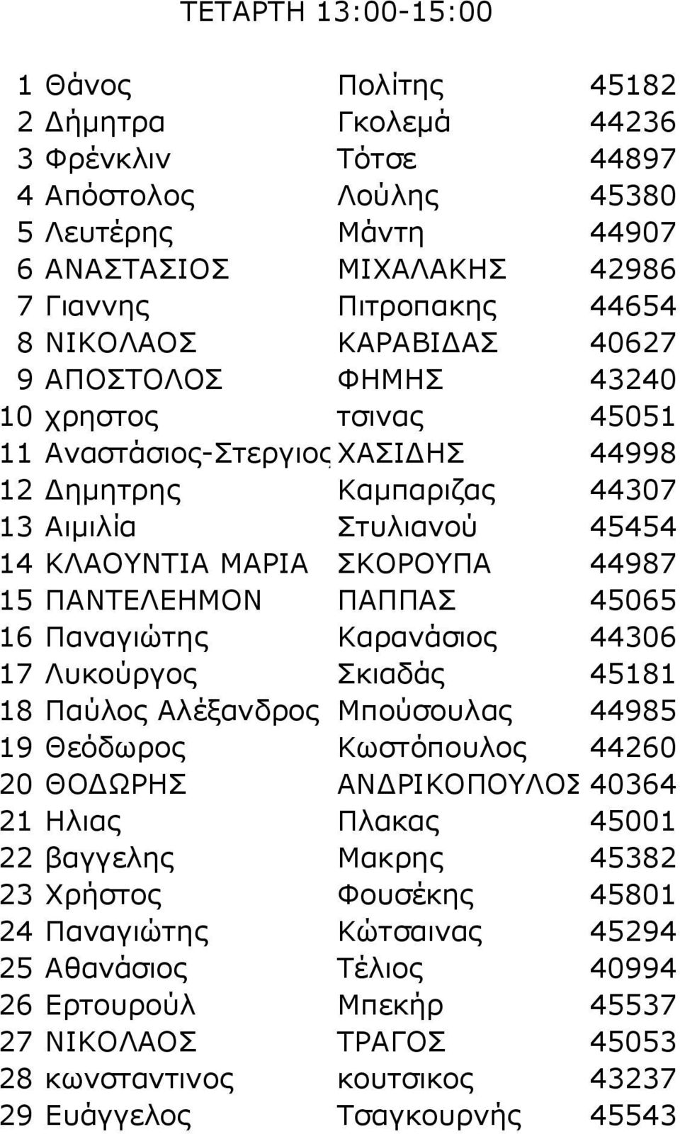 15 ΠΑΝΤΕΛΕΗΜΟΝ ΠΑΠΠΑΣ 45065 16 Παναγιώτης Καρανάσιος 44306 17 Λυκούργος Σκιαδάς 45181 18 Παύλος Αλέξανδρος Μπούσουλας 44985 19 Θεόδωρος Κωστόπουλος 44260 20 ΘΟΔΩΡΗΣ ΑΝΔΡΙΚΟΠΟΥΛΟΣ 40364 21 Ηλιας