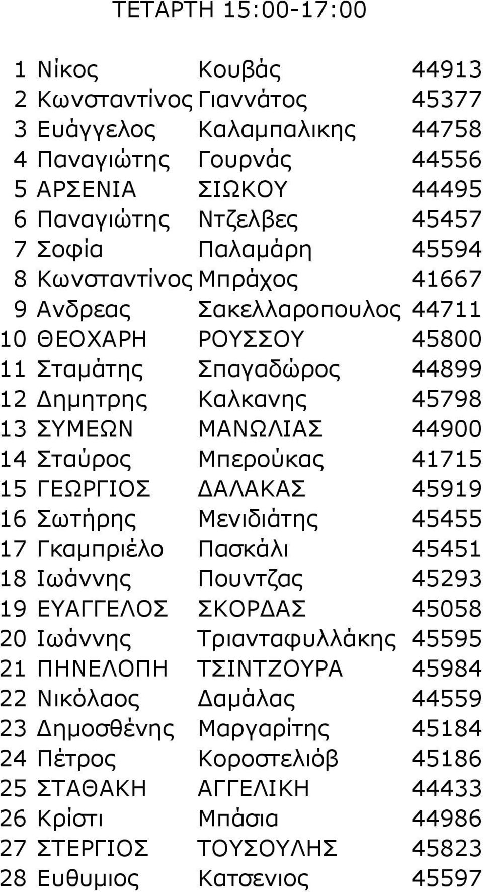 Μπερούκας 41715 15 ΓΕΩΡΓΙΟΣ ΔΑΛΑΚΑΣ 45919 16 Σωτήρης Μενιδιάτης 45455 17 Γκαμπριέλο Πασκάλι 45451 18 Ιωάννης Πουντζας 45293 19 ΕΥΑΓΓΕΛΟΣ ΣΚΟΡΔΑΣ 45058 20 Ιωάννης Τριανταφυλλάκης 45595 21 ΠΗΝΕΛΟΠΗ