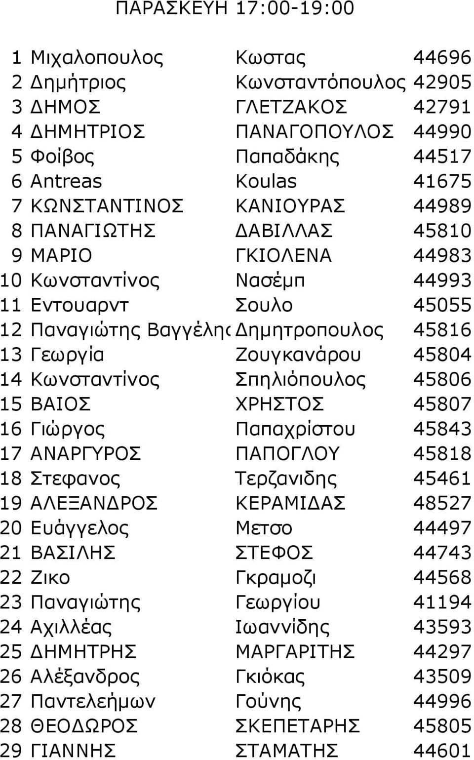 45804 14 Κωνσταντίνος Σπηλιόπουλος 45806 15 ΒΑΙΟΣ ΧΡΗΣΤΟΣ 45807 16 Γιώργος Παπαχρίστου 45843 17 ΑΝΑΡΓΥΡΟΣ ΠΑΠΟΓΛΟΥ 45818 18 Στεφανος Τερζανιδης 45461 19 ΑΛΕΞΑΝΔΡΟΣ ΚΕΡΑΜΙΔΑΣ 48527 20 Ευάγγελος Μετσο