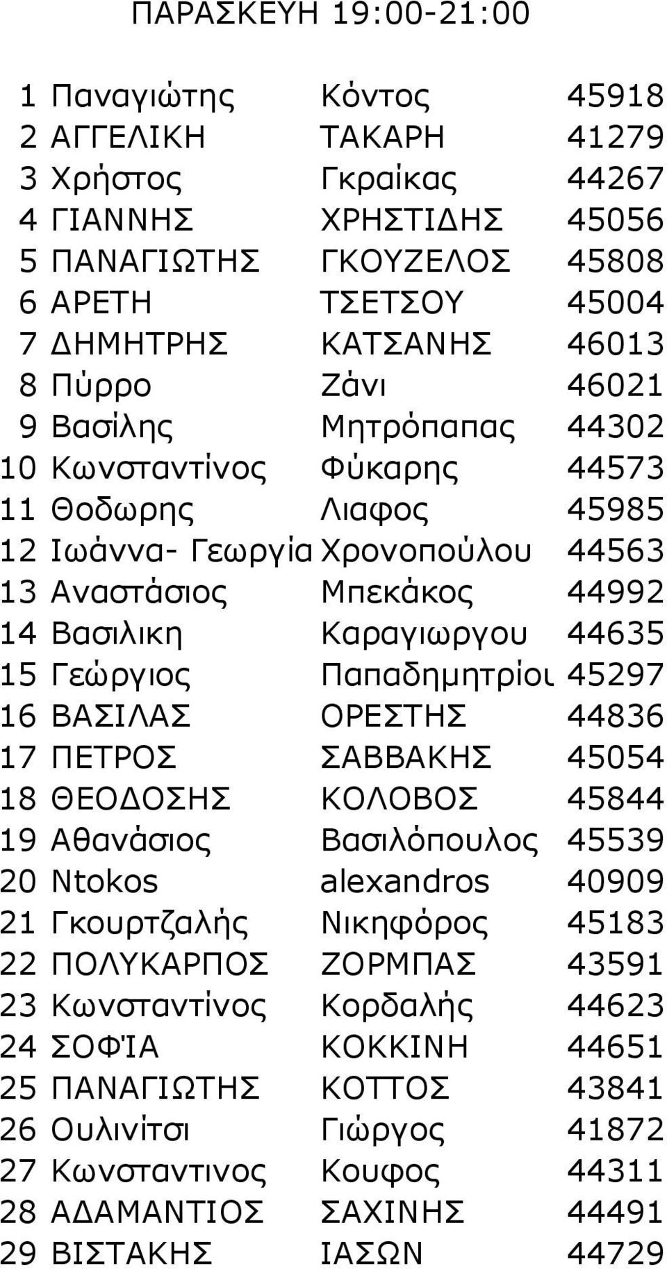 Γεώργιος Παπαδημητρίου 45297 16 ΒΑΣΙΛΑΣ ΟΡΕΣΤΗΣ 44836 17 ΠΕΤΡΟΣ ΣΑΒΒΑΚΗΣ 45054 18 ΘΕΟΔΟΣΗΣ ΚΟΛΟΒΟΣ 45844 19 Αθανάσιος Βασιλόπουλος 45539 20 Ntokos alexandros 40909 21 Γκουρτζαλής Νικηφόρος 45183 22