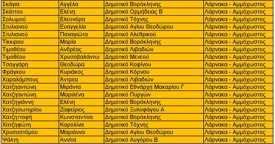 Αμμόχωστος Τιμοθέου Χρυσοβαλάντω Δημοτικό Μενεού Λάρνακα - Αμμόχωστος Τσαγγάρη Θεοδώρα Δημοτικό Κοφίνου Λάρνακα - Αμμόχωστος Φράγκου Κυριάκος Δημοτικό Κόρνου Λάρνακα - Αμμόχωστος Χαραλάμπους Άντρεα