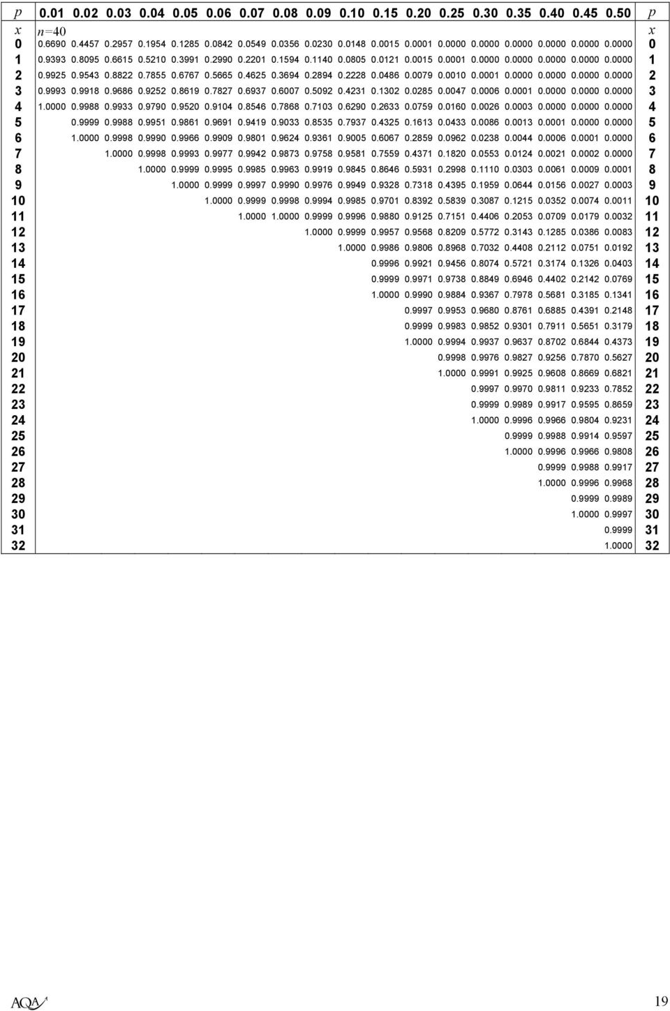 998 0.9686 0.95 0.869 0.787 0.697 0.6007 0.509 0.4 0.0 0.085 0.0047 0.0006 0.000 0.0000 0.0000 0.0000 4.0000 0.9988 0.99 0.9790 0.950 0.904 0.8546 0.7868 0.70 0.690 0.6 0.0759 0.060 0.006 0.000 0.0000 0.0000 0.0000 4 5 0.