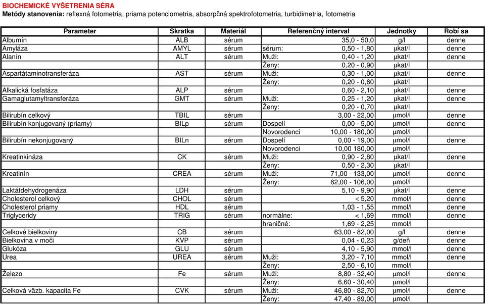 AST sérum Muži: 0,30-1,00 µkat/l denne Ženy: 0,20-0,60 µkat/l Alkalická fosfatáza ALP sérum 0,60-2,10 µkat/l denne Gamaglutamyltransferáza GMT sérum Muži: 0,25-1,20 µkat/l denne Ženy: 0,20-0,70