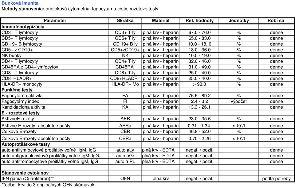 0 % denne NK bunky NK plná krv - heparín 10.0-19.0 % denne CD4+ T lymfocyty CD4+ T ly plná krv - heparín 32.0-46.0 % denne CD45RA z CD4+lymfocytov CD45RA plná krv - heparín 31.0-49.