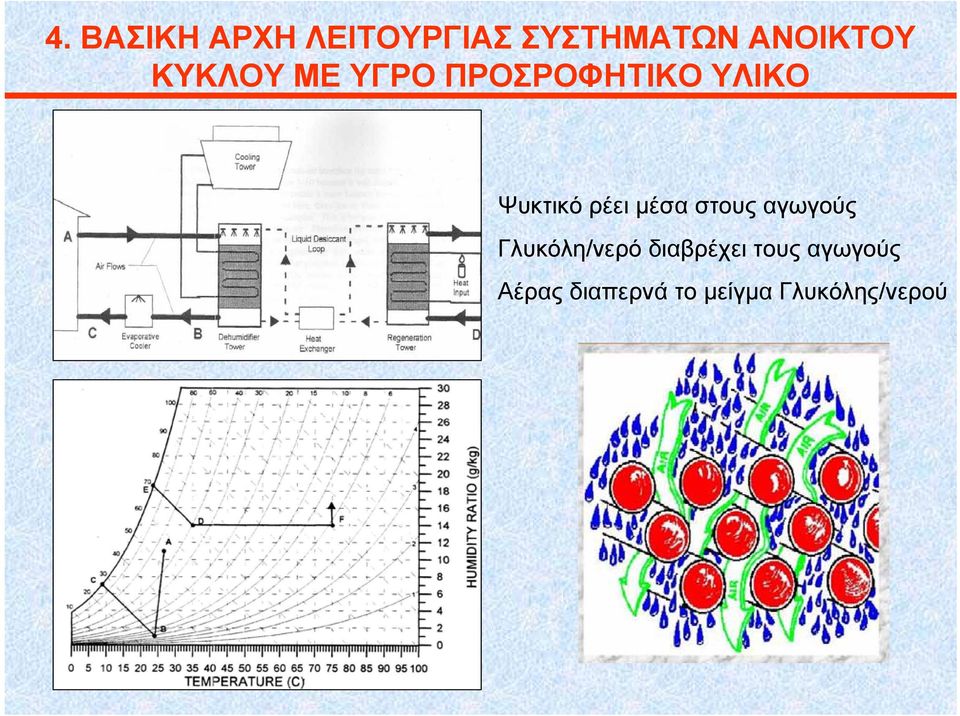 μέσα στους αγωγούς Γλυκόλη/νερό διαβρέχει τους