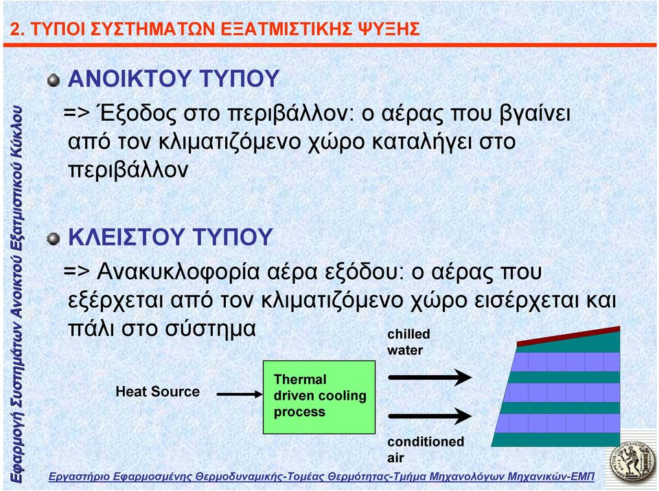 περιβάλλον ΚΛΕΙΣΤΟΥ ΤΥΠΟΥ => Ανακυκλοφορίααέραεξόδου: οαέραςπου εξέρχεται από τον κλιματιζόμενο