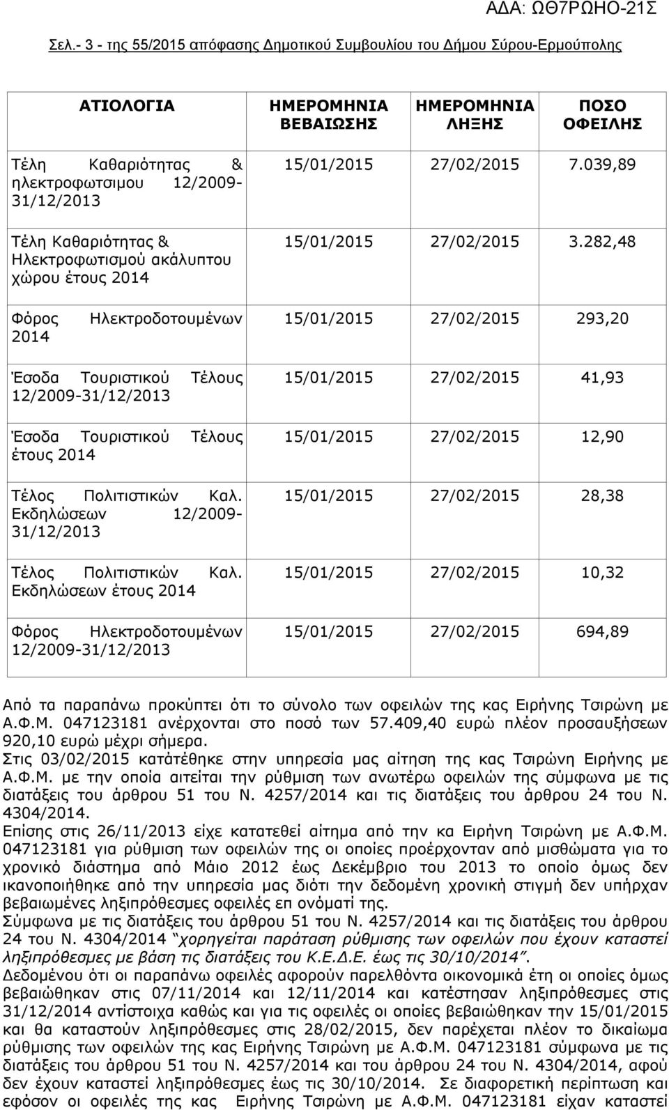 282,48 Φόρος 2014 Ηλεκτροδοτουμένων 15/01/2015 27/02/2015 293,20 Έσοδα Τουριστικού Τέλους 12/2009-31/12/2013 Έσοδα Τουριστικού Τέλους έτους 2014 Τέλος Πολιτιστικών Καλ.