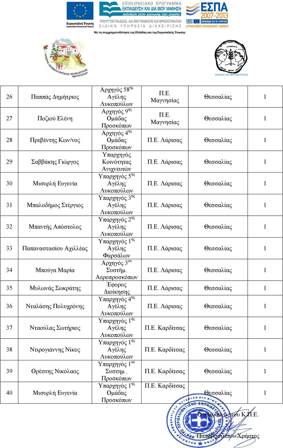 Νίκος 39 Ορέστης Νικόλαος 40 Μισυρλή Ευγενία 58 ης 9 ης 4 ης 5 ης 2 ης Φαρσάλων 3 ου Αεροπροσκόπων ιοίκησης 4 ης 1 ου Συστηµ.