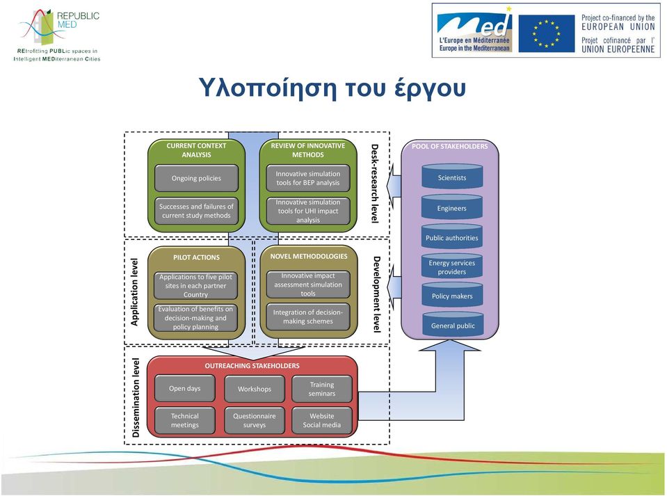 partner Country Evaluation of benefits on decision-making and policy planning NOVEL METHODOLOGIES Innovative impact assessment simulation tools Integration of decisionmaking schemes Development
