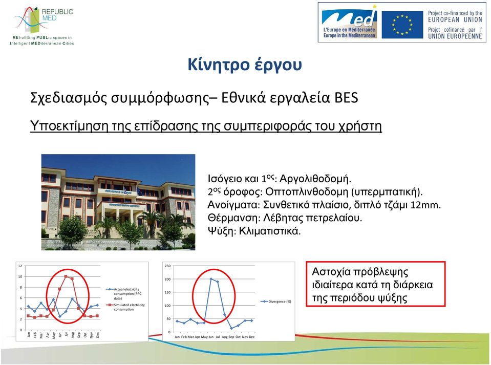 12 10 8 6 4 Actual electricity consumption (PPC data) Simulated electricity consumption 250 200 150 100 Divergence (%) Αστοχία πρόβλεψης