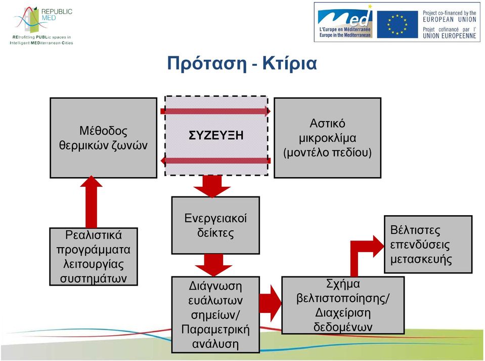 Ενεργειακοί δείκτες ιάγνωση ευάλωτων σηµείων/ Παραµετρική ανάλυση