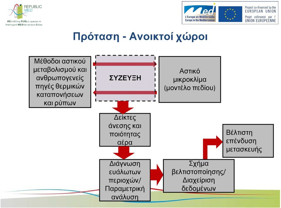 πεδίου) είκτες άνεσης και ποιότητας αέρα ιάγνωση ευάλωτων περιοχών/