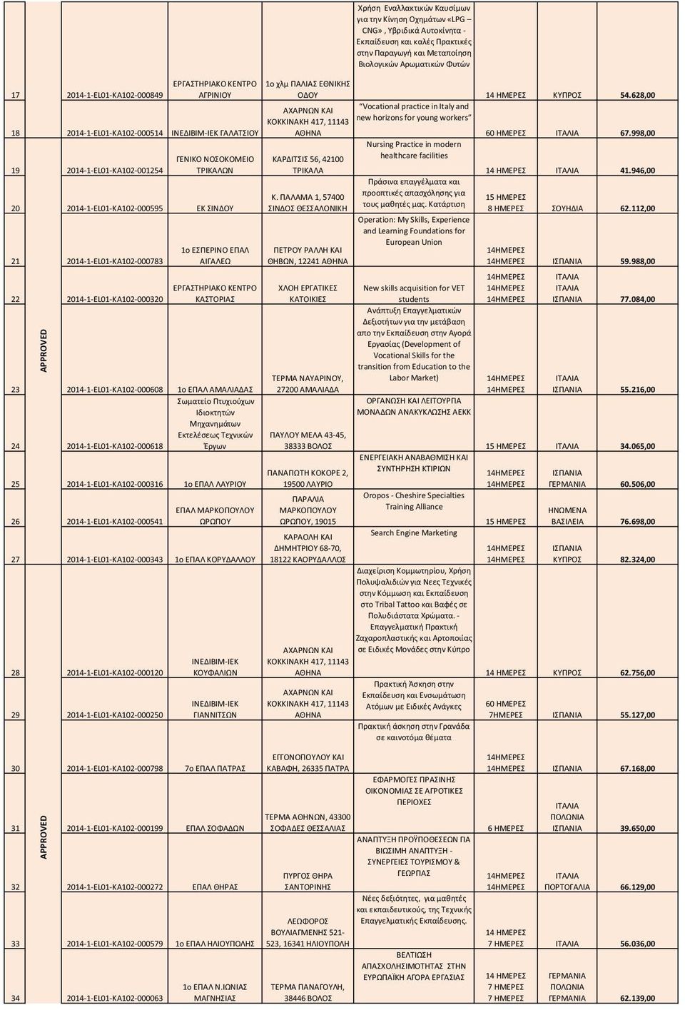 ΓΑΛΑΤΣΙΟΥ Nursing Practice in modern ΓΕΝΙΚΟ ΝΟΣΟΚΟΜΕΙΟ ΚΑΡΔΙΤΣΙΣ 56, 42100 healthcare facilities 19 2014-1-EL01-KA102-001254 ΤΡΙΚΑΛΩΝ ΤΡΙΚΑΛΑ Πράσινα επαγγέλματα και Κ.