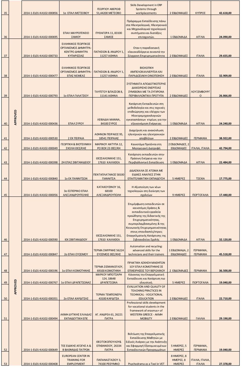 επιταχυντών. 1 ΕΒΔΟΜΑΔΑ ΑΓΓΛΙΑ 24.