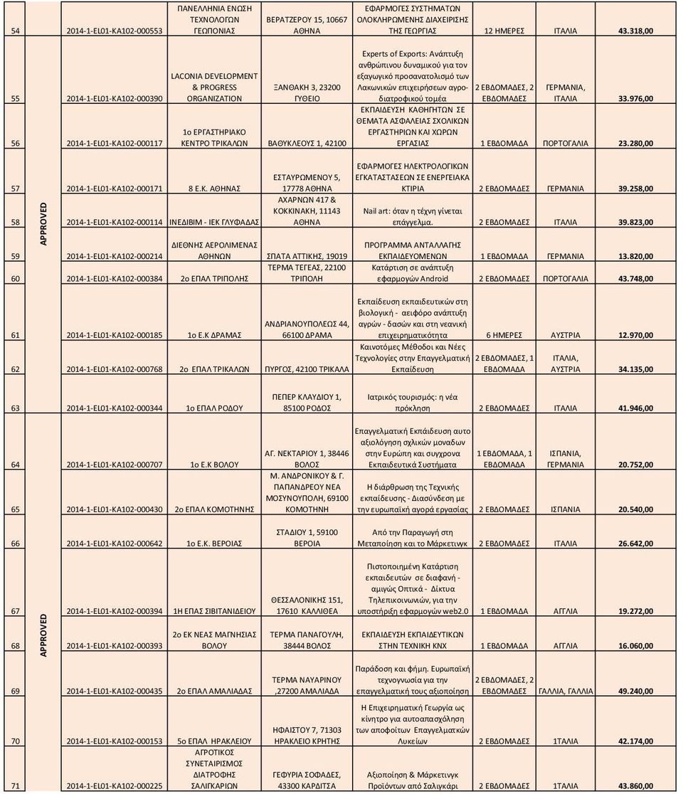 Exports: Ανάπτυξη ανθρώπινου δυναμικού για τον εξαγωγικό προσανατολισμό των Λακωνικών επιχειρήσεων αγροδιατροφικού 2 ΕΒΔΟΜΑΔΕΣ, 2 ΓΕΡΜΑΝΙΑ, τομέα ΕΒΔΟΜΑΔΕΣ 33.