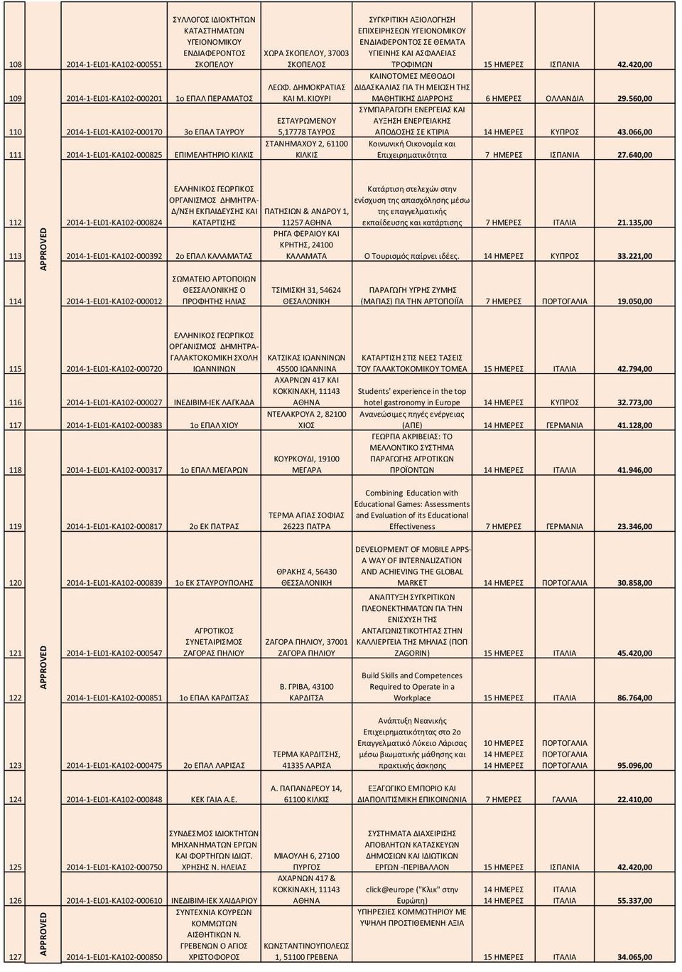 ΚΙΟΥΡΙ ΜΑΘΗΤΙΚΗΣ ΔΙΑΡΡΟΗΣ 6 ΗΜΕΡΕΣ ΟΛΛΑΝΔΙΑ 29.560,00 ΣΥΜΠΑΡΑΓΩΓΗ ΕΝΕΡΓΕΙΑΣ ΚΑΙ ΕΣΤΑΥΡΩΜΕΝΟΥ ΑΥΞΗΣΗ ΕΝΕΡΓΕΙΑΚΗΣ 110 2014-1-EL01-KA102-000170 3ο ΕΠΑΛ ΤΑΥΡΟΥ 5,17778 ΤΑΥΡΟΣ ΑΠΟΔΟΣΗΣ ΣΕ ΚΤΙΡΙΑ ΚΥΠΡΟΣ 43.
