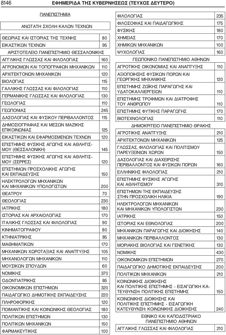 245 ΔΑΣΟΛΟΓΙΑΣ ΚΑΙ ΦΥΣΙΚΟΥ ΠΕΡΙΒΑΛΛΟΝΤΟΣ 115 ΔΗΜΟΣΙΟΓΡΑΦΙΑΣ ΚΑΙ ΜΕΣΩΝ ΜΑΖΙΚΗΣ ΕΠΙΚΟΙΝΩΝΙΑΣ 125 ΕΙΚΑΣΤΙΚΩΝ ΚΑΙ ΕΦΑΡΜΟΣΜΕΝΩΝ ΤΕΧΝΩΝ 120 ΕΠΙΣΤΗΜΗΣ ΦΥΣΙΚΗΣ ΑΓΩΓΗΣ ΚΑΙ ΑΘΛΗΤΙΣ ΜΟΥ (ΘΕΣΣΑΛΟΝΙΚΗ) 145