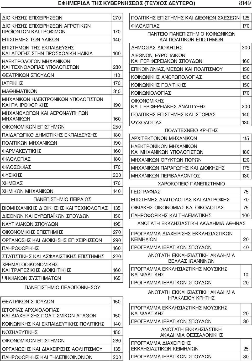 ΜΗΧΑΝΙΚΩΝ 160 ΟΙΚΟΝΟΜΙΚΩΝ ΕΠΙΣΤΗΜΩΝ 250 ΠΑΙΔΑΓΩΓΙΚΟ ΔΗΜΟΤΙΚΗΣ ΕΚΠΑΙΔΕΥΣΗΣ 180 ΠΟΛΙΤΙΚΩΝ ΜΗΧΑΝΙΚΩΝ 190 ΦΑΡΜΑΚΕΥΤΙΚΗΣ 160 ΦΙΛΟΛΟΓΙΑΣ 180 ΦΙΛΟΣΟΦΙΑΣ 170 ΦΥΣΙΚΗΣ 200 ΧΗΜΕΙΑΣ 170 ΧΗΜΙΚΩΝ ΜΗΧΑΝΙΚΩΝ 140