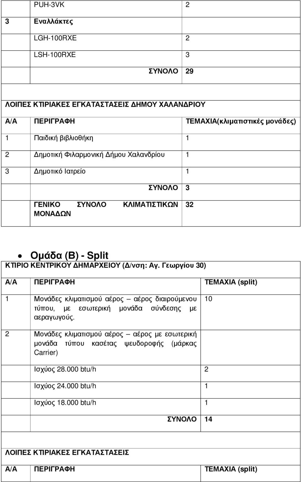 Γεωργίου 30) Α/Α ΠΕΡΙΓΡΑΦΗ ΤΕΜΑΧΙΑ (split) 1 Μονάδες κλιματισμού αέρος αέρος διαιρούμενου τύπου, με εσωτερική μονάδα σύνδεσης με αεραγωγούς.