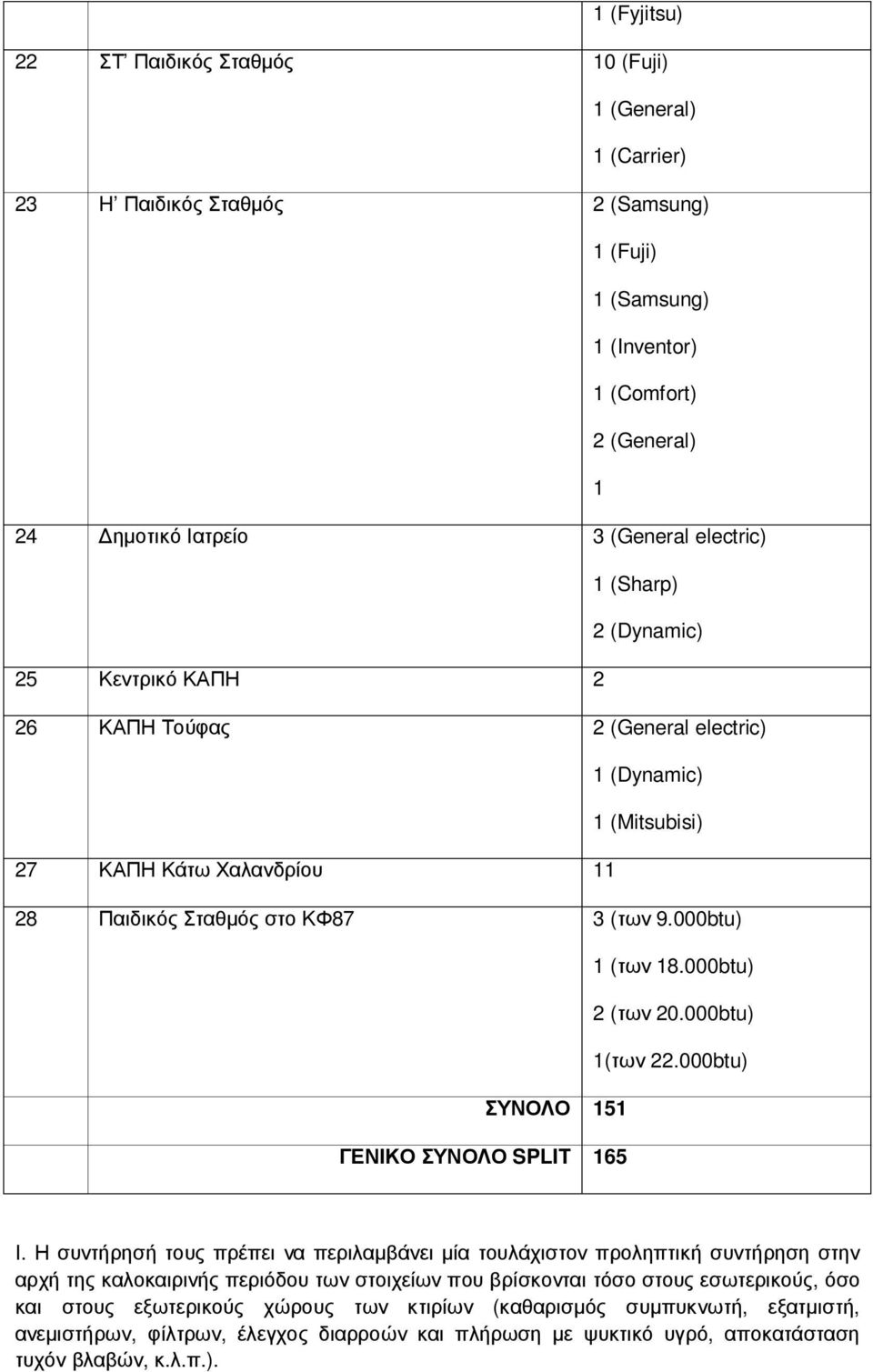 000btu) 2 (των 20.000btu) 1(των 22.000btu) ΣΥΝΟΛΟ 151 ΓΕΝΙΚΟ ΣΥΝΟΛΟ SPLIT 165 I.