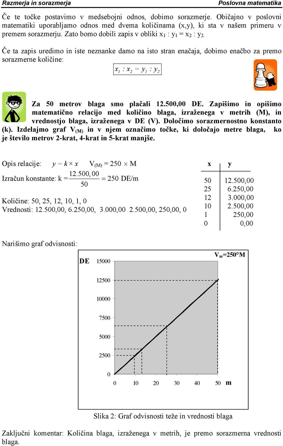 Če ta zapis uredimo i iste ezake damo a isto stra eačaja, dobimo eačbo za premo sorazmere količie: x 1 : x 2 = y 1 : y 2 Za 5 metrov blaga smo plačali 12.5, DE.