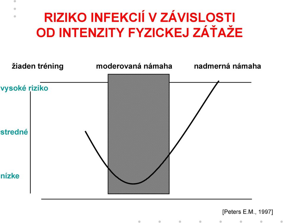 tréning moderovaná námaha nadmerná