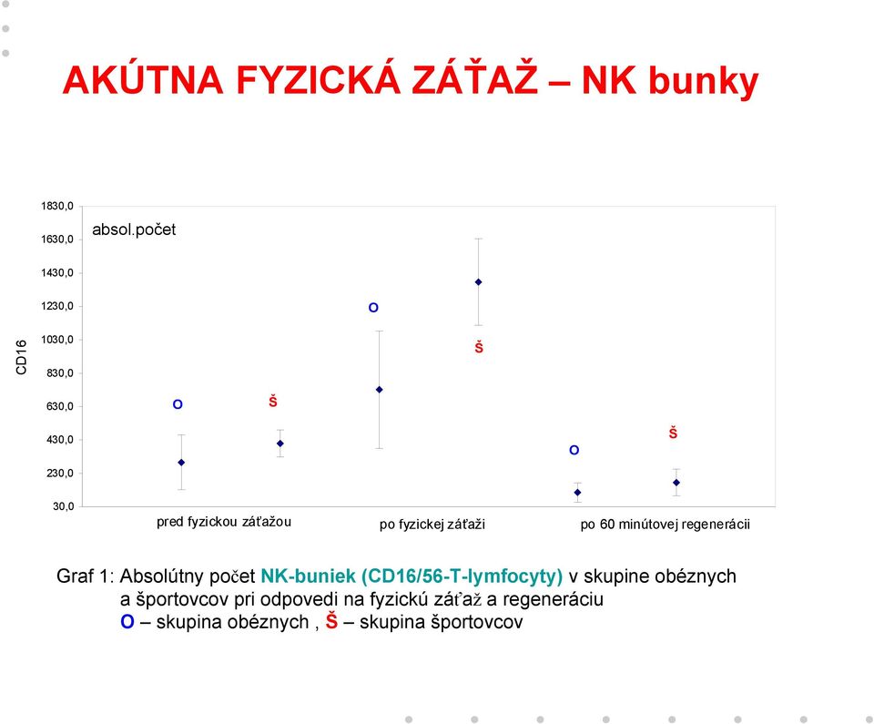 záťažou po fyzickej záťaži po 60 minútovej regenerácii Graf 1: Absolútny počet NK-buniek