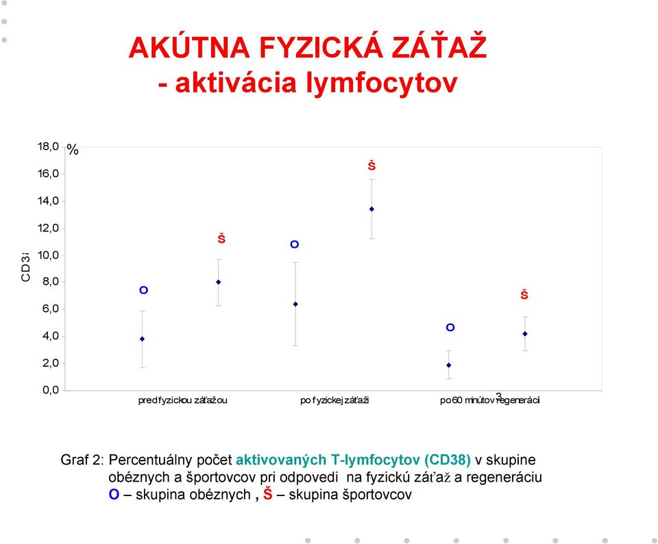 Graf 2: Percentuálny počet aktivovaných T-lymfocytov (CD38) v skupine obéznych a