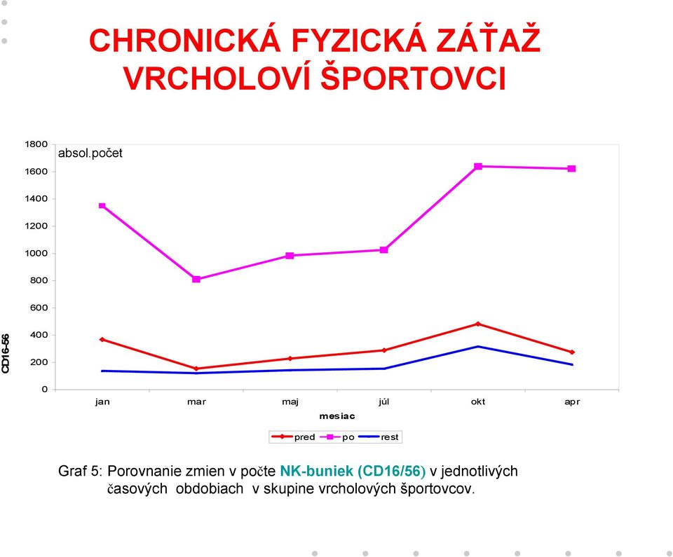apr mesiac pred po rest Graf 5: Porovnanie zmien v počte NK-buniek