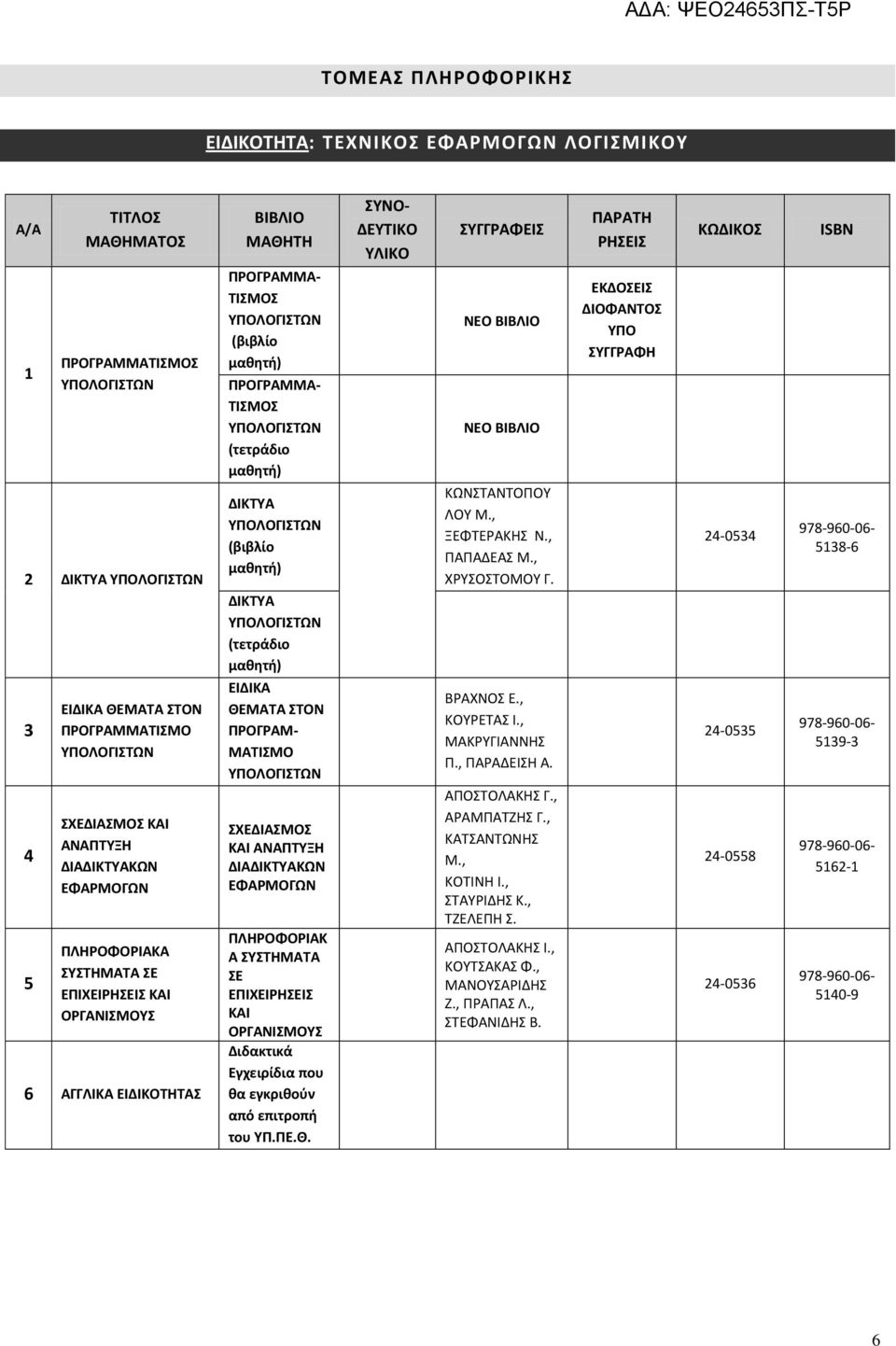 (βιβλίο μαθητή) ΔΙΚΤΥΑ ΥΠΟΛΟΓΙΣΤΩΝ (τετράδιο μαθητή) ΕΙΔΙΚΑ ΘΕΜΑΤΑ ΣΤΟΝ ΠΡΟΓΡΑΜ- ΜΑΤΙΣΜΟ ΥΠΟΛΟΓΙΣΤΩΝ ΣΧΕΔΙΑΣΜΟΣ ΚΑΙ ΑΝΑΠΤΥΞΗ ΔΙΑΔΙΚΤΥΑΚΩΝ ΕΦΑΡΜΟΓΩΝ ΠΛΗΡΟΦΟΡΙΑΚ Α ΣΥΣΤΗΜΑΤΑ ΣΕ ΕΠΙΧΕΙ ΚΑΙ ΟΡΓΑΝΙΣΜΟΥΣ